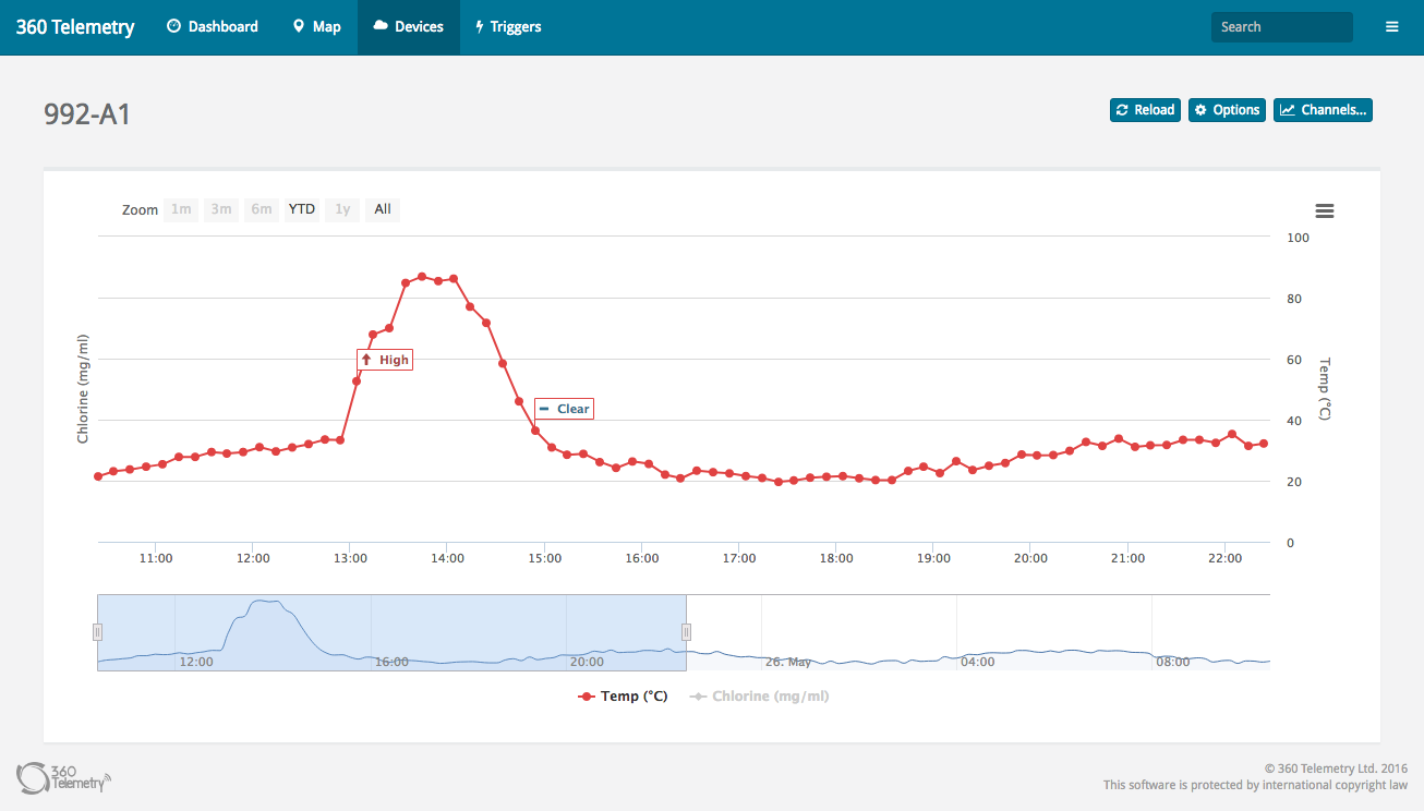 MyM2M Platform