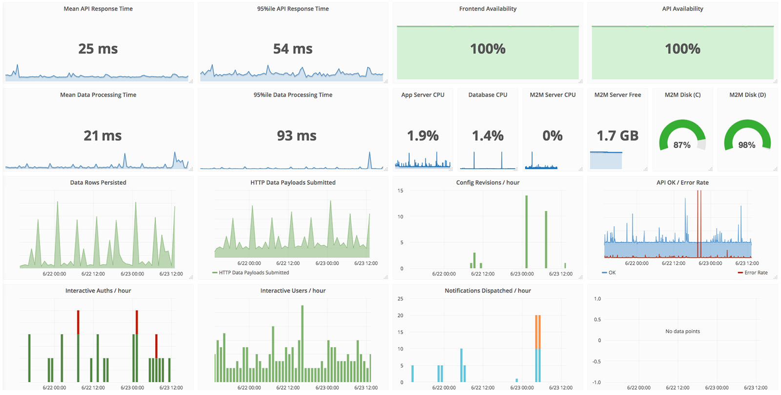 Grafana Sample