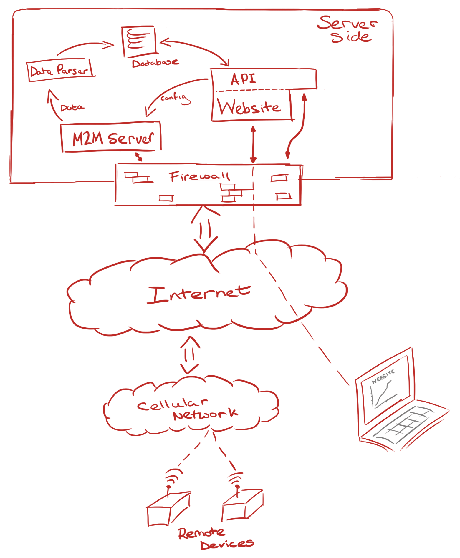 IoT / M2M System